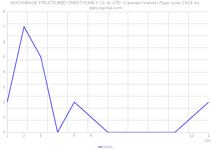 ANCHORAGE STRUCTURED CREDIT FUND II CL-A, LTD. (Cayman Islands) Page visits 2024 