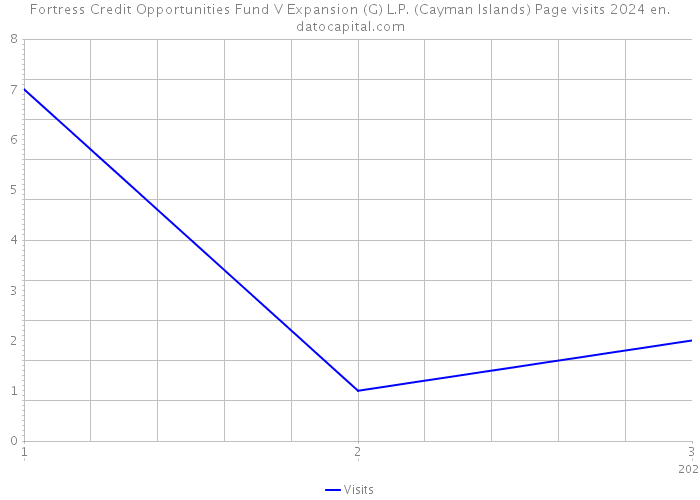Fortress Credit Opportunities Fund V Expansion (G) L.P. (Cayman Islands) Page visits 2024 