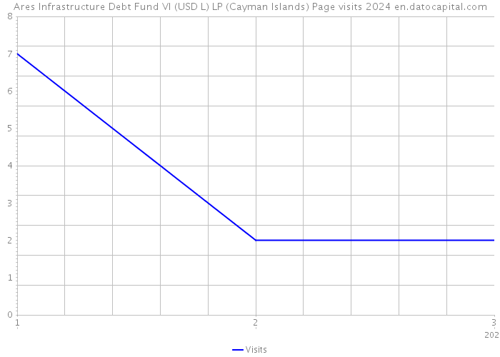 Ares Infrastructure Debt Fund VI (USD L) LP (Cayman Islands) Page visits 2024 