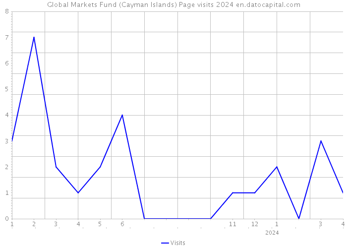 Global Markets Fund (Cayman Islands) Page visits 2024 