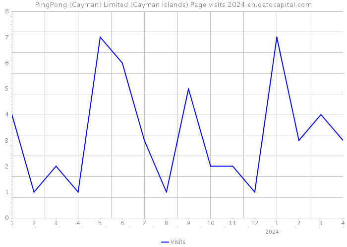 PingPong (Cayman) Limited (Cayman Islands) Page visits 2024 