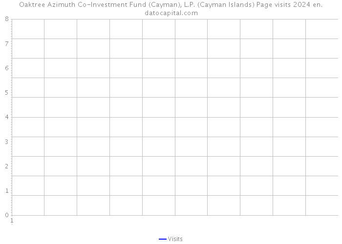 Oaktree Azimuth Co-Investment Fund (Cayman), L.P. (Cayman Islands) Page visits 2024 
