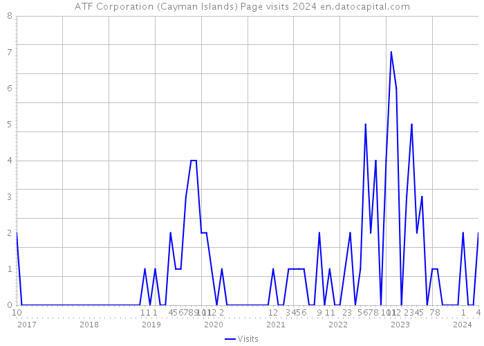 ATF Corporation (Cayman Islands) Page visits 2024 