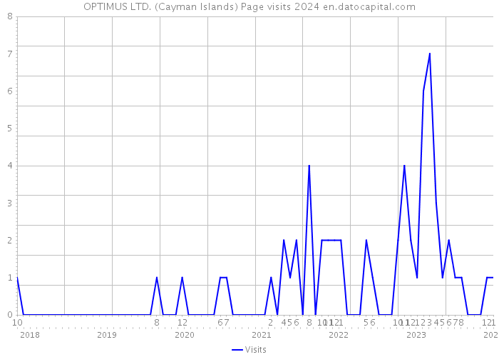 OPTIMUS LTD. (Cayman Islands) Page visits 2024 