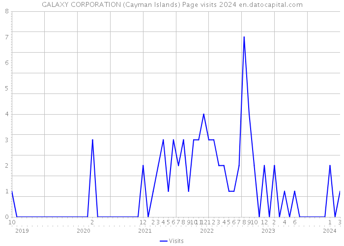 GALAXY CORPORATION (Cayman Islands) Page visits 2024 