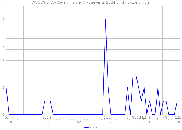 WOODS LTD. (Cayman Islands) Page visits 2024 