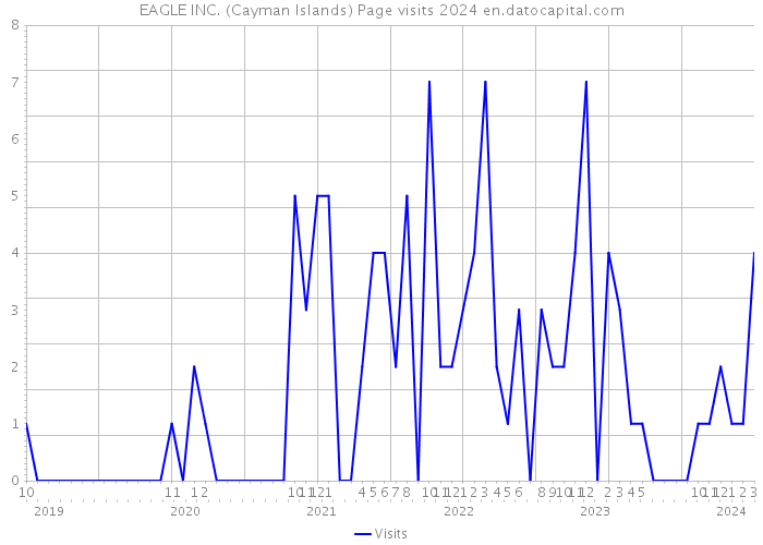 EAGLE INC. (Cayman Islands) Page visits 2024 