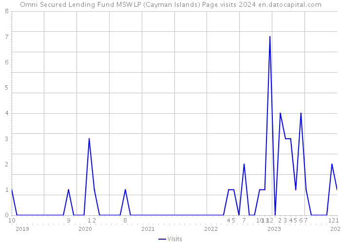 Omni Secured Lending Fund MSW LP (Cayman Islands) Page visits 2024 