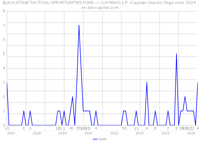 BLACKSTONE TACTICAL OPPORTUNITIES FUND - I (CAYMAN) L.P. (Cayman Islands) Page visits 2024 