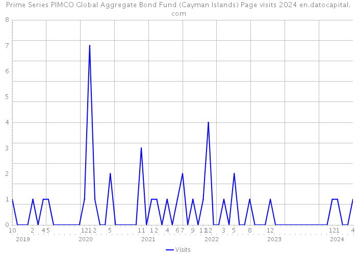 Prime Series PIMCO Global Aggregate Bond Fund (Cayman Islands) Page visits 2024 