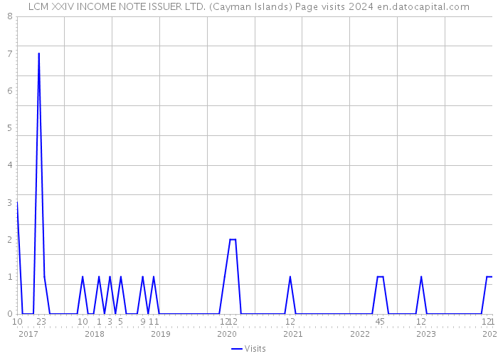 LCM XXIV INCOME NOTE ISSUER LTD. (Cayman Islands) Page visits 2024 