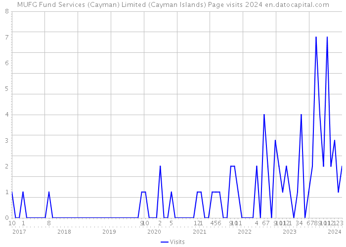 MUFG Fund Services (Cayman) Limited (Cayman Islands) Page visits 2024 
