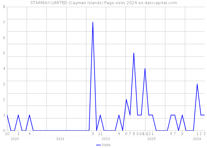 STARMAX LIMITED (Cayman Islands) Page visits 2024 