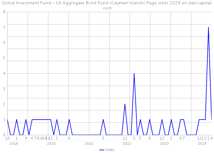 Global Investment Fund - US Aggregate Bond Fund (Cayman Islands) Page visits 2024 