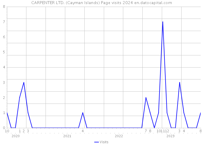 CARPENTER LTD. (Cayman Islands) Page visits 2024 