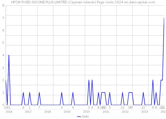 HFCM FIXED INCOME PLUS LIMITED (Cayman Islands) Page visits 2024 
