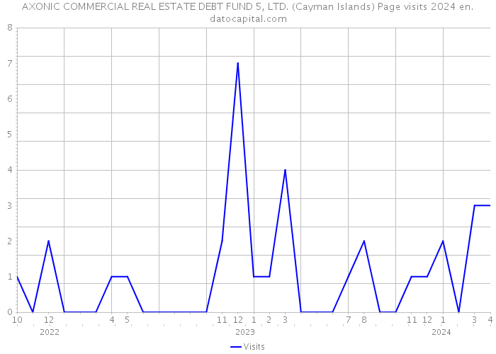 AXONIC COMMERCIAL REAL ESTATE DEBT FUND 5, LTD. (Cayman Islands) Page visits 2024 