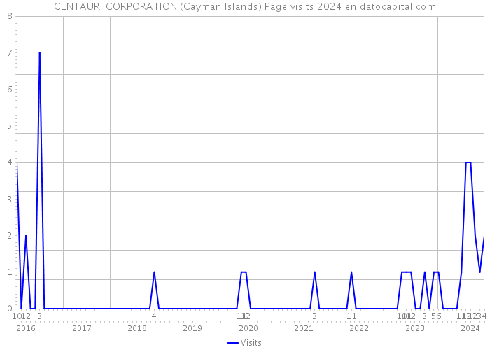 CENTAURI CORPORATION (Cayman Islands) Page visits 2024 