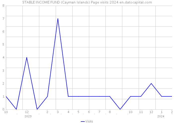 STABLE INCOME FUND (Cayman Islands) Page visits 2024 