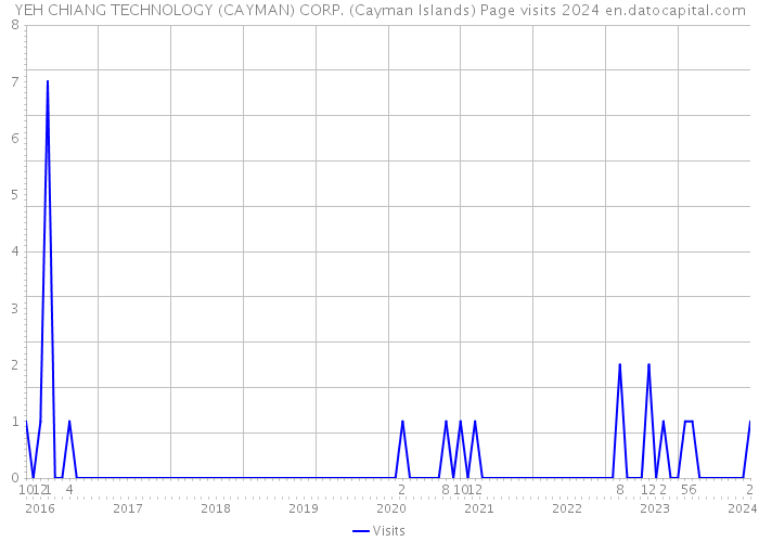 YEH CHIANG TECHNOLOGY (CAYMAN) CORP. (Cayman Islands) Page visits 2024 