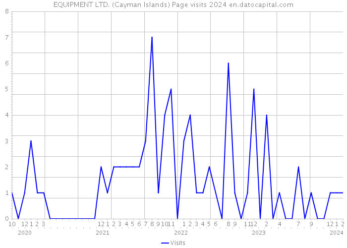 EQUIPMENT LTD. (Cayman Islands) Page visits 2024 