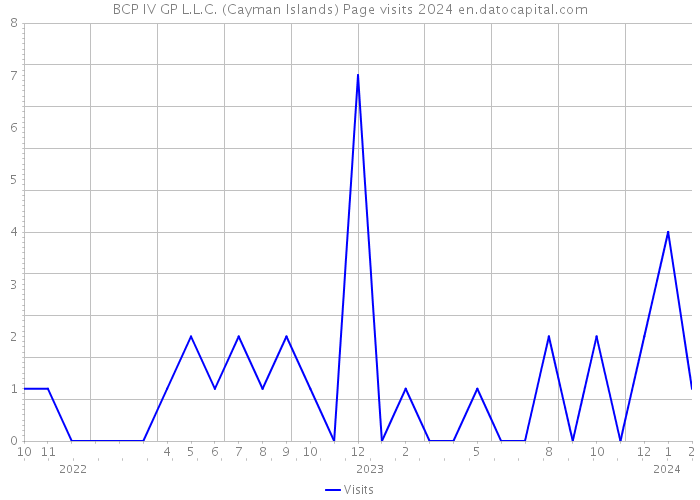 BCP IV GP L.L.C. (Cayman Islands) Page visits 2024 