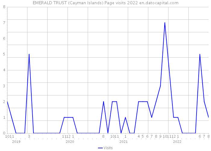 EMERALD TRUST (Cayman Islands) Page visits 2022 