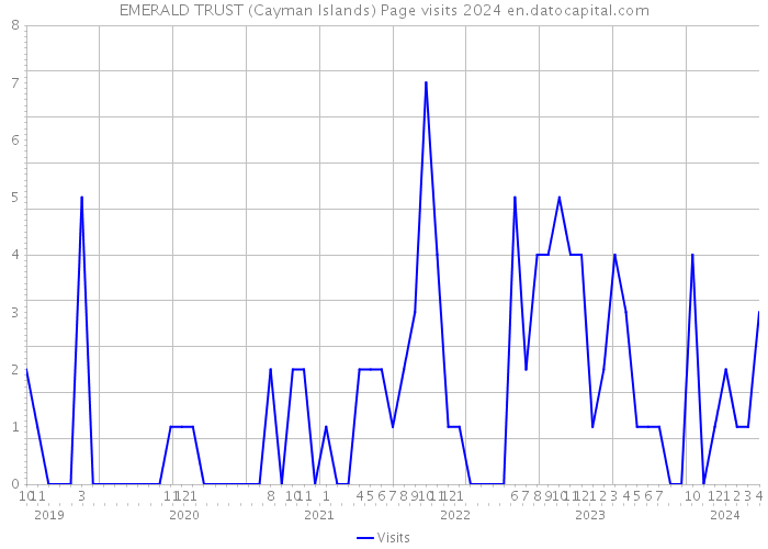 EMERALD TRUST (Cayman Islands) Page visits 2024 