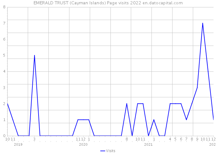 EMERALD TRUST (Cayman Islands) Page visits 2022 