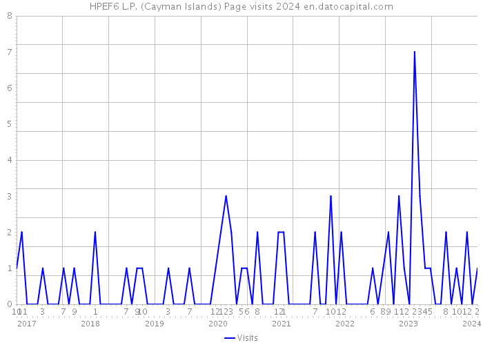 HPEF6 L.P. (Cayman Islands) Page visits 2024 