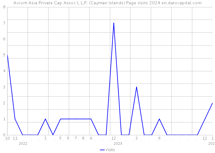 Axiom Asia Private Cap Assoc I, L.P. (Cayman Islands) Page visits 2024 