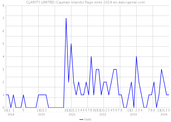 CLARITY LIMITED (Cayman Islands) Page visits 2024 