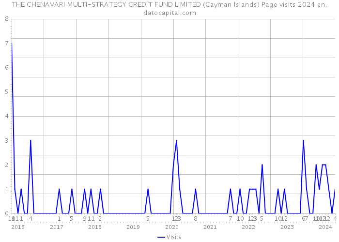THE CHENAVARI MULTI-STRATEGY CREDIT FUND LIMITED (Cayman Islands) Page visits 2024 