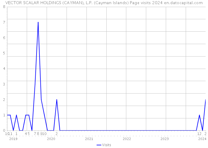 VECTOR SCALAR HOLDINGS (CAYMAN), L.P. (Cayman Islands) Page visits 2024 