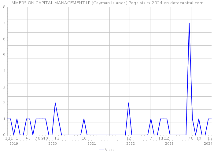IMMERSION CAPITAL MANAGEMENT LP (Cayman Islands) Page visits 2024 
