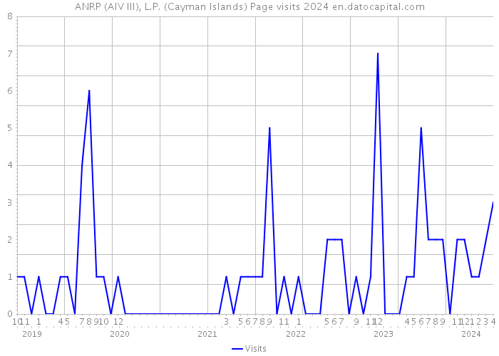 ANRP (AIV III), L.P. (Cayman Islands) Page visits 2024 