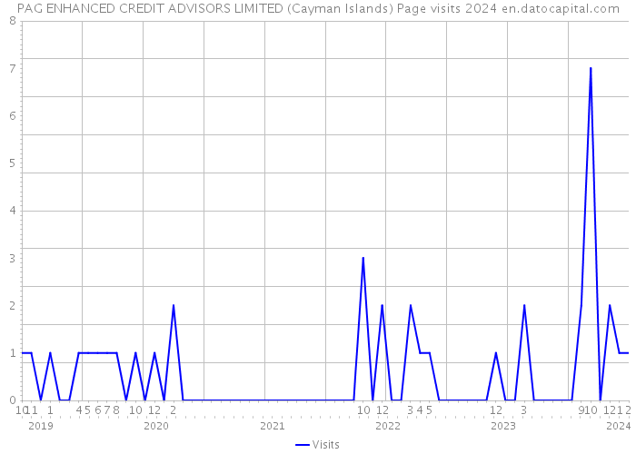 PAG ENHANCED CREDIT ADVISORS LIMITED (Cayman Islands) Page visits 2024 