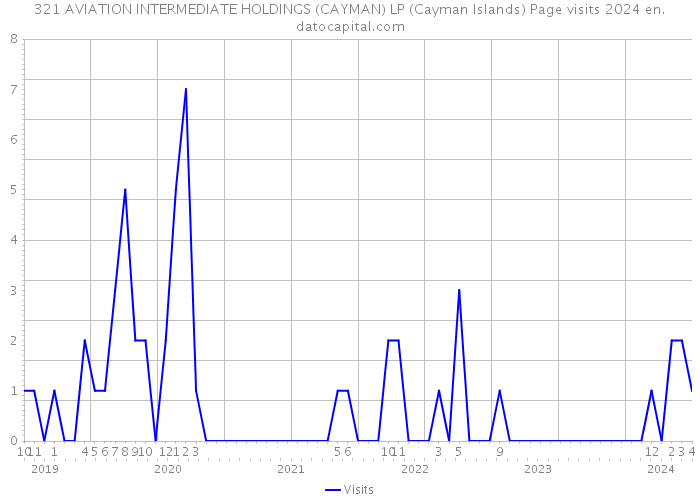 321 AVIATION INTERMEDIATE HOLDINGS (CAYMAN) LP (Cayman Islands) Page visits 2024 