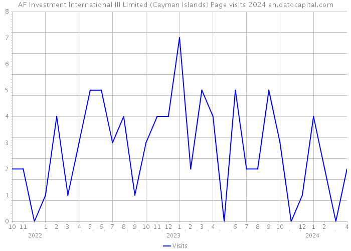 AF Investment International III Limited (Cayman Islands) Page visits 2024 