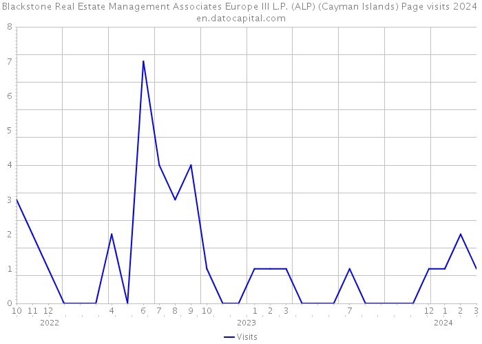 Blackstone Real Estate Management Associates Europe III L.P. (ALP) (Cayman Islands) Page visits 2024 