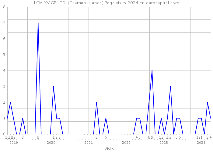 LCM XV GP LTD. (Cayman Islands) Page visits 2024 