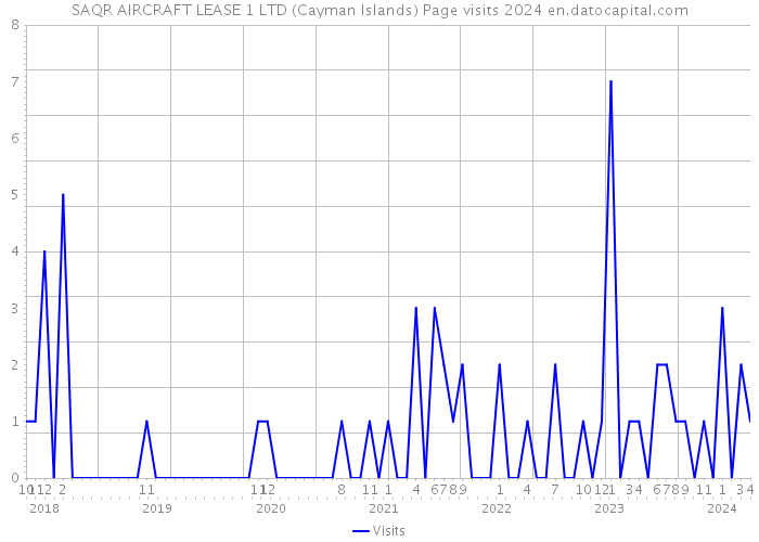 SAQR AIRCRAFT LEASE 1 LTD (Cayman Islands) Page visits 2024 