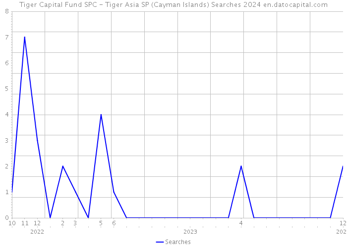 Tiger Capital Fund SPC - Tiger Asia SP (Cayman Islands) Searches 2024 