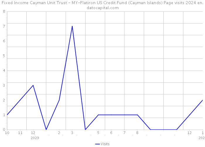 Fixed Income Cayman Unit Trust - MY-Flatiron US Credit Fund (Cayman Islands) Page visits 2024 