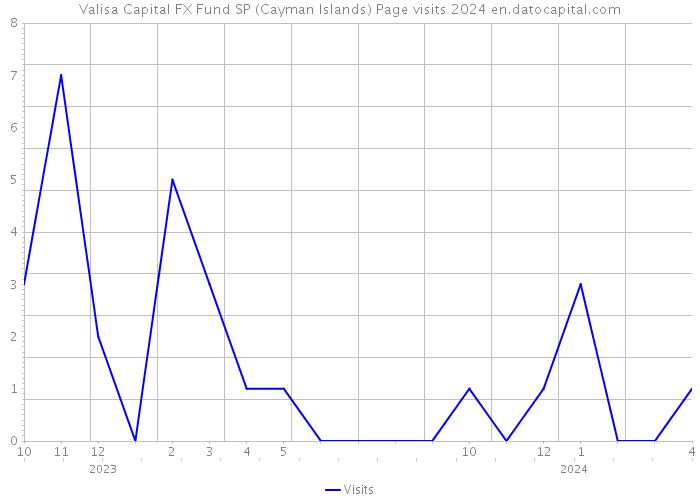 Valisa Capital FX Fund SP (Cayman Islands) Page visits 2024 