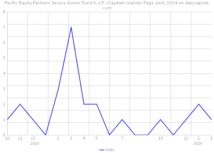 Pacific Equity Partners Secure Assets Fund II, L.P. (Cayman Islands) Page visits 2024 