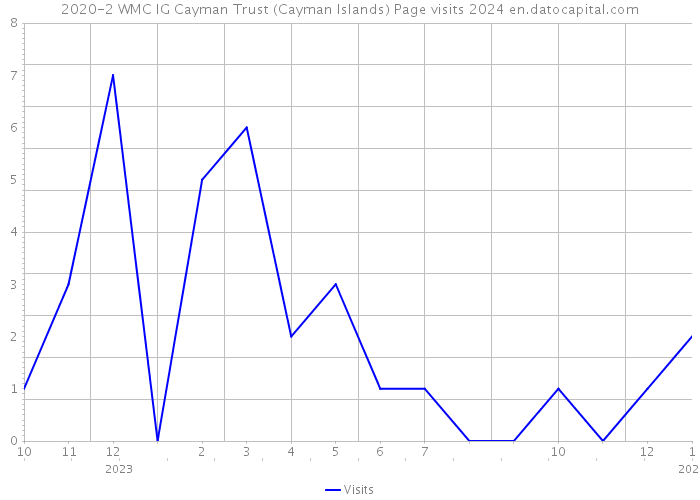 2020-2 WMC IG Cayman Trust (Cayman Islands) Page visits 2024 