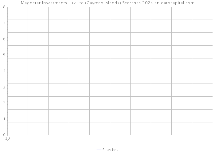 Magnetar Investments Lux Ltd (Cayman Islands) Searches 2024 