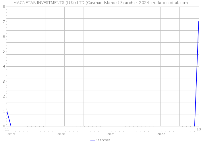 MAGNETAR INVESTMENTS (LUX) LTD (Cayman Islands) Searches 2024 