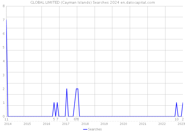 GLOBAL LIMITED (Cayman Islands) Searches 2024 
